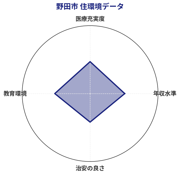 野田市 住環境スコア分析チャート