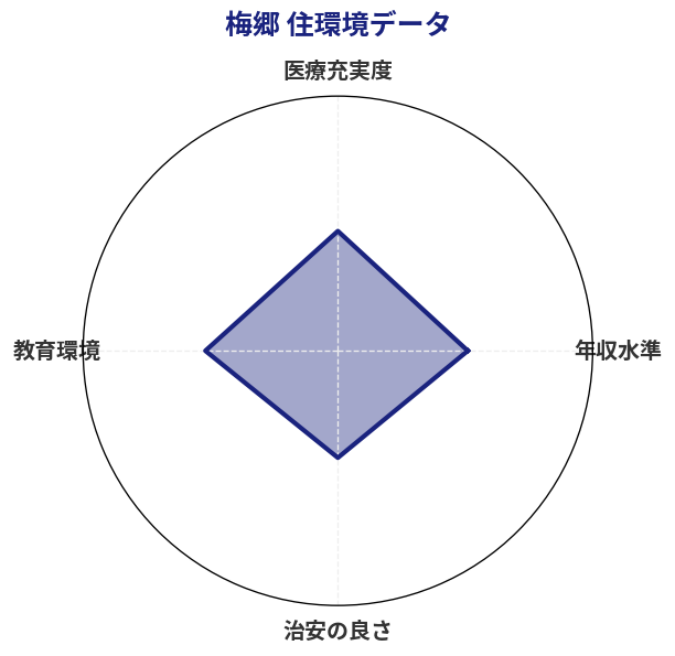 梅郷 住環境スコア分析チャート