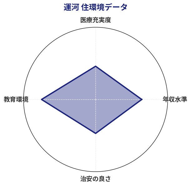 運河 住環境スコア分析チャート