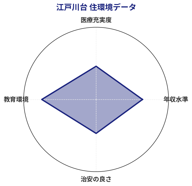 江戸川台 住環境スコア分析チャート
