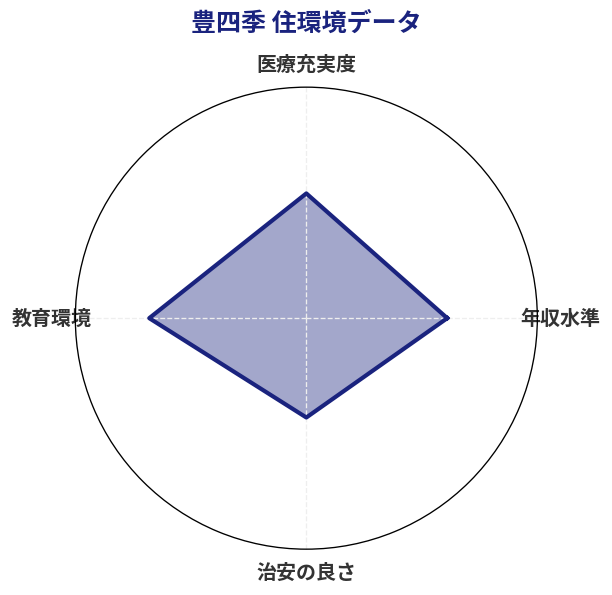 豊四季 住環境スコア分析チャート