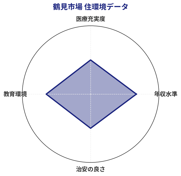 鶴見市場 住環境スコア分析チャート
