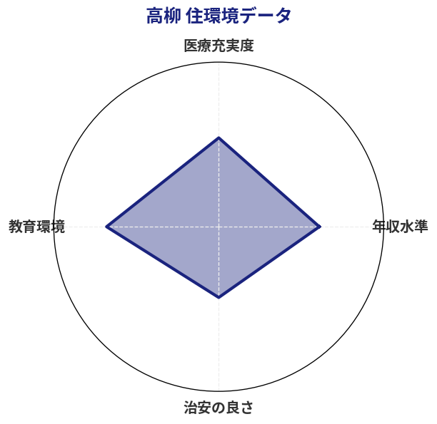 高柳 住環境スコア分析チャート
