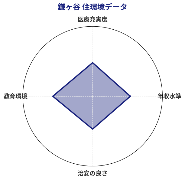 鎌ヶ谷 住環境スコア分析チャート