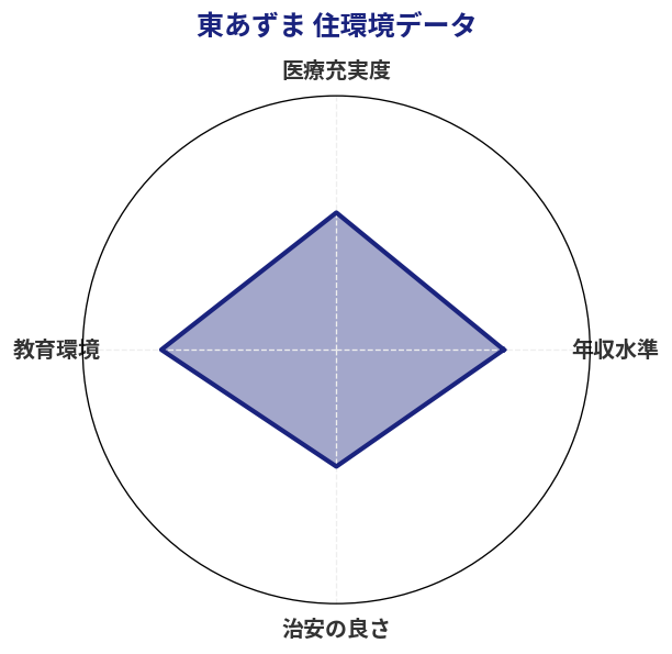 東あずま 住環境スコア分析チャート