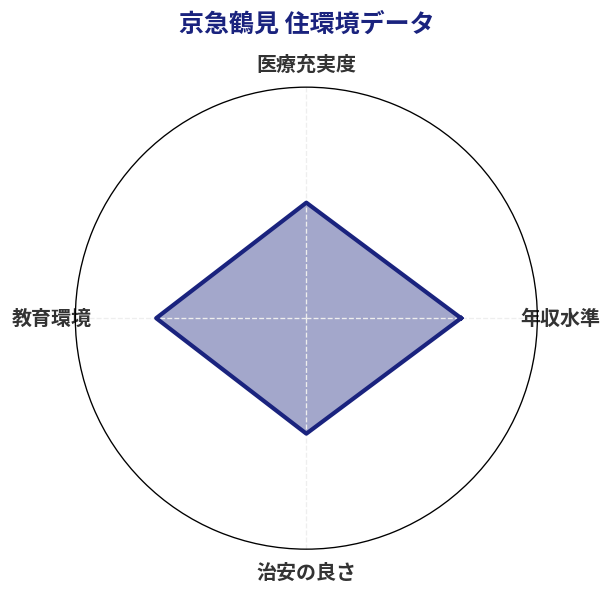 京急鶴見 住環境スコア分析チャート