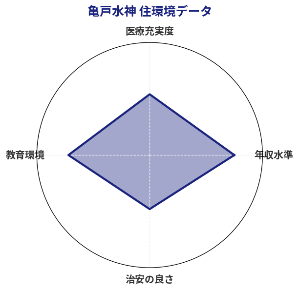 亀戸水神 住環境スコア分析チャート