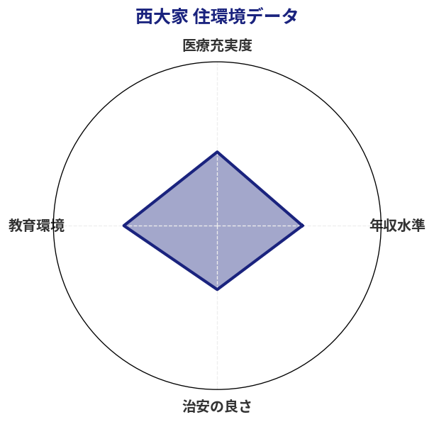 西大家 住環境スコア分析チャート
