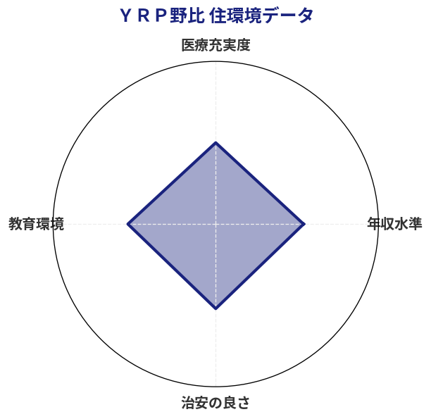 ＹＲＰ野比 住環境スコア分析チャート