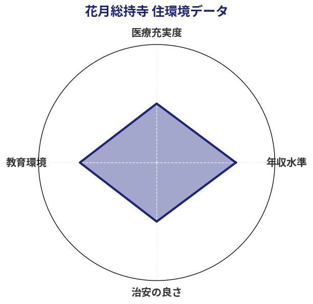 花月総持寺 住環境スコア分析チャート