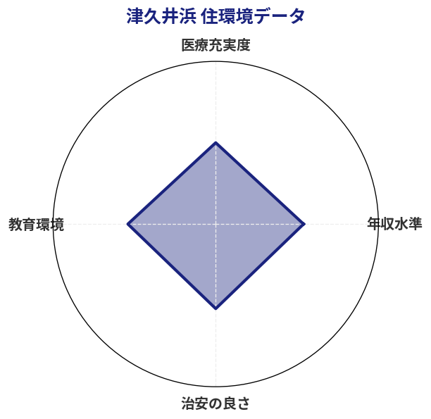 津久井浜 住環境スコア分析チャート