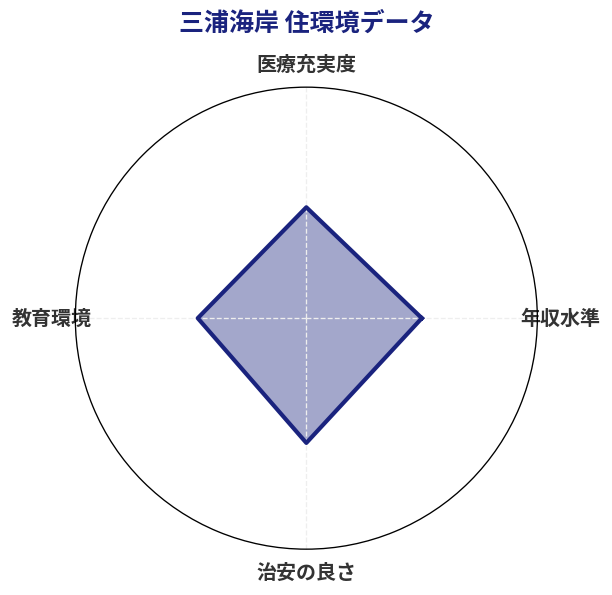 三浦海岸 住環境スコア分析チャート