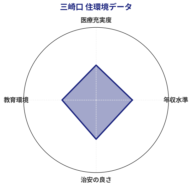三崎口 住環境スコア分析チャート