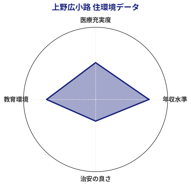 上野広小路 住環境スコア分析チャート