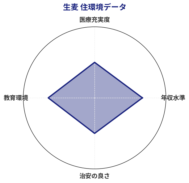 生麦 住環境スコア分析チャート