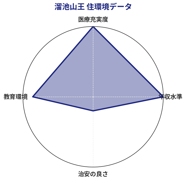 溜池山王 住環境スコア分析チャート