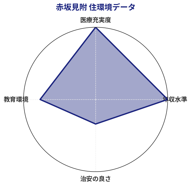 赤坂見附 住環境スコア分析チャート