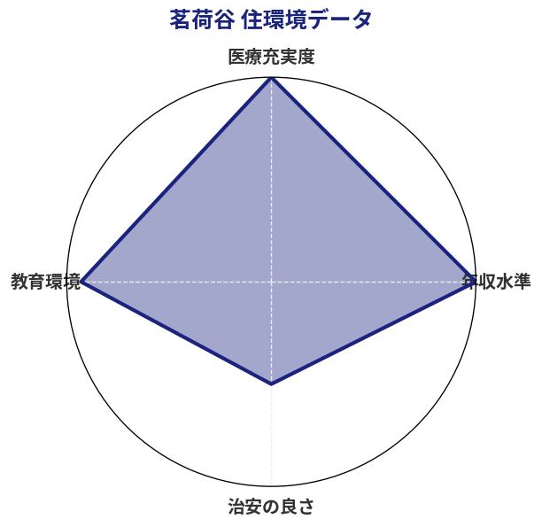 茗荷谷 住環境スコア分析チャート