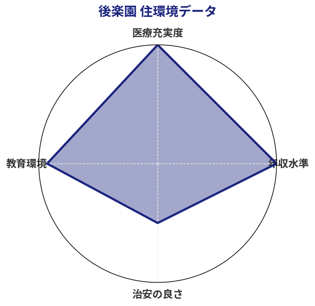後楽園 住環境スコア分析チャート