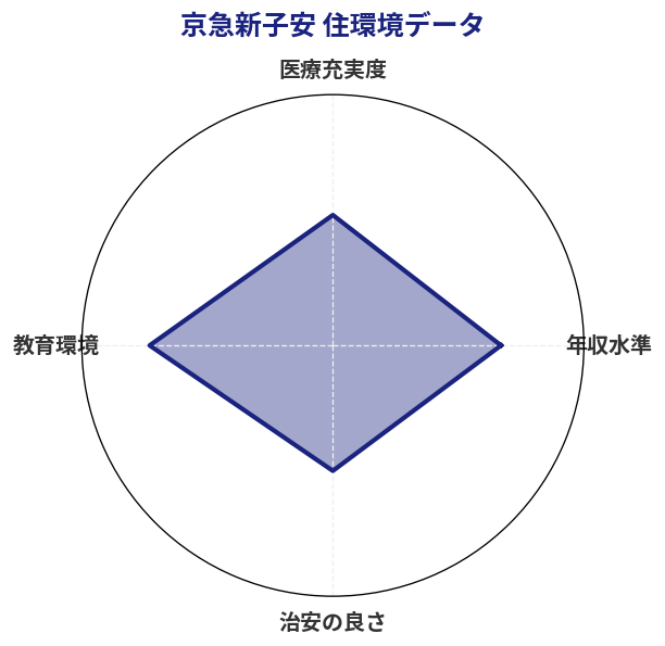 京急新子安 住環境スコア分析チャート