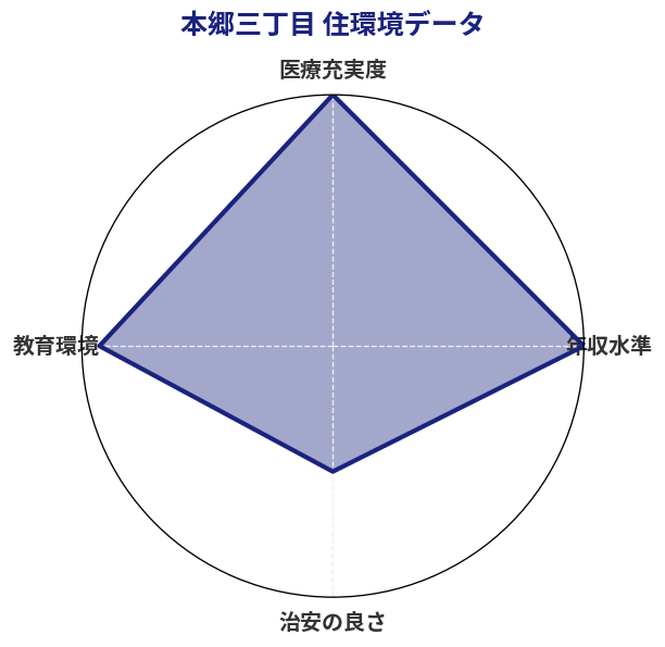 本郷三丁目 住環境スコア分析チャート
