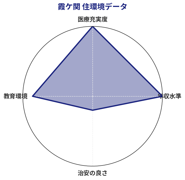 霞ケ関 住環境スコア分析チャート