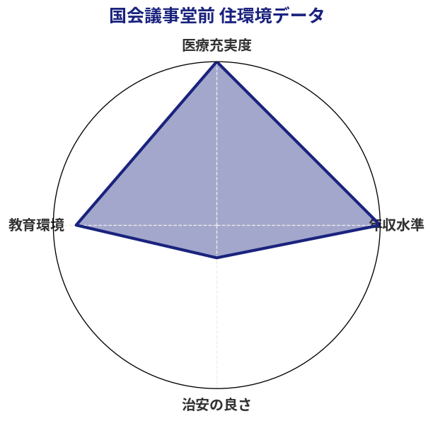 国会議事堂前 住環境スコア分析チャート