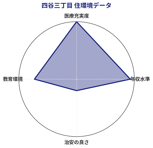四谷三丁目 住環境スコア分析チャート