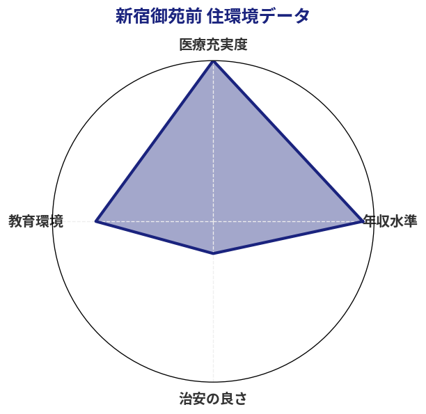 新宿御苑前 住環境スコア分析チャート