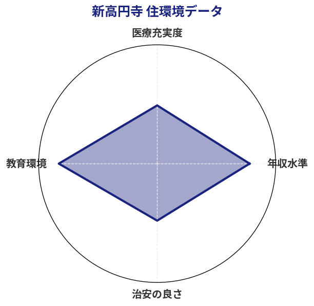 新高円寺 住環境スコア分析チャート