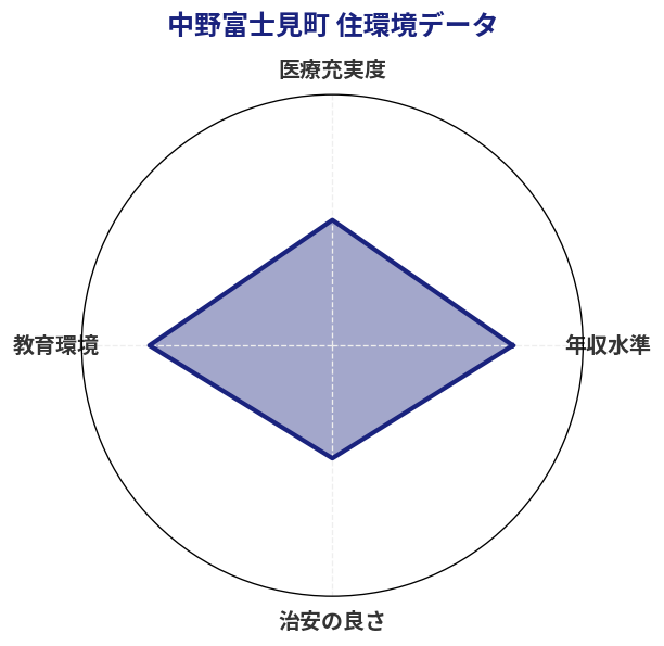 中野富士見町 住環境スコア分析チャート