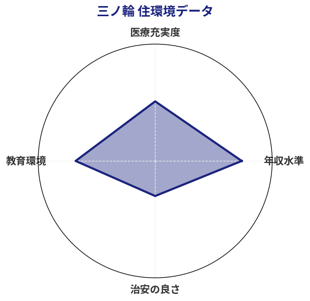 三ノ輪 住環境スコア分析チャート