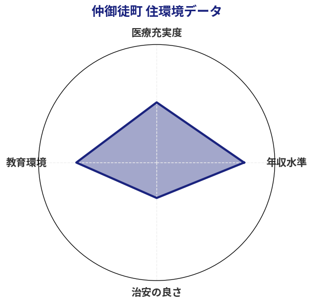 仲御徒町 住環境スコア分析チャート