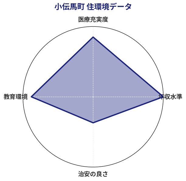 小伝馬町 住環境スコア分析チャート