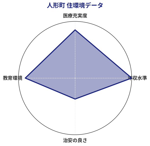 人形町 住環境スコア分析チャート