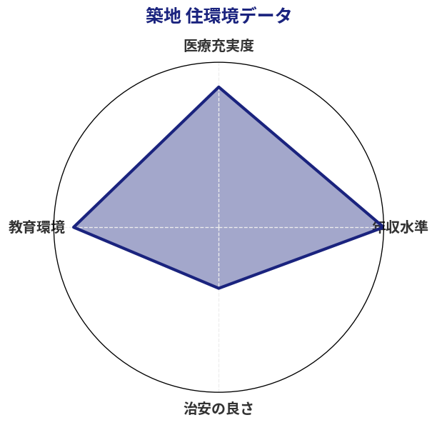 築地 住環境スコア分析チャート