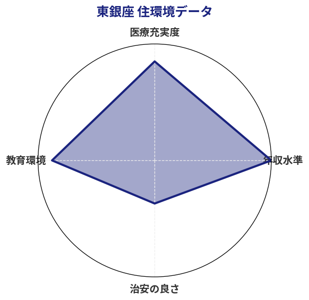 東銀座 住環境スコア分析チャート