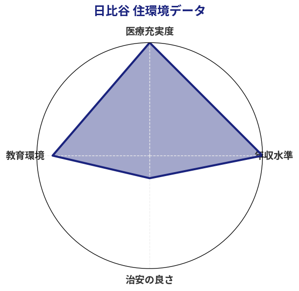 日比谷 住環境スコア分析チャート
