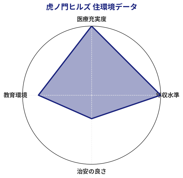 虎ノ門ヒルズ 住環境スコア分析チャート