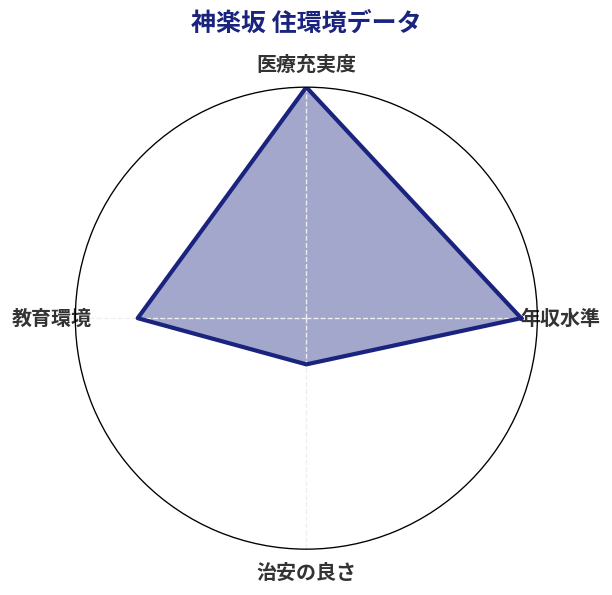 神楽坂 住環境スコア分析チャート