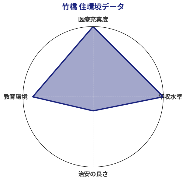 竹橋 住環境スコア分析チャート