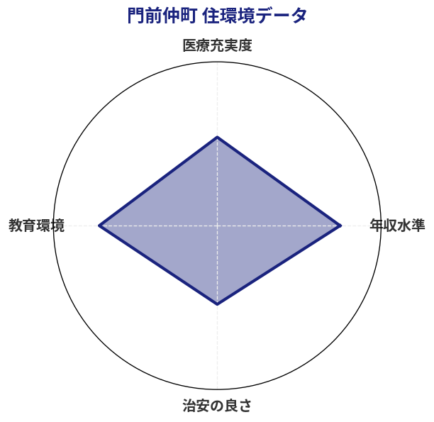 門前仲町 住環境スコア分析チャート