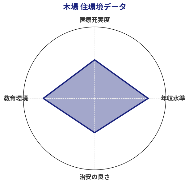 木場 住環境スコア分析チャート