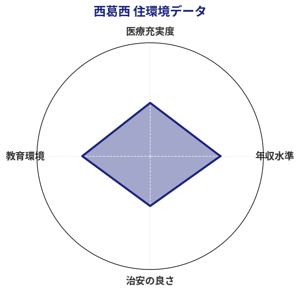 西葛西 住環境スコア分析チャート