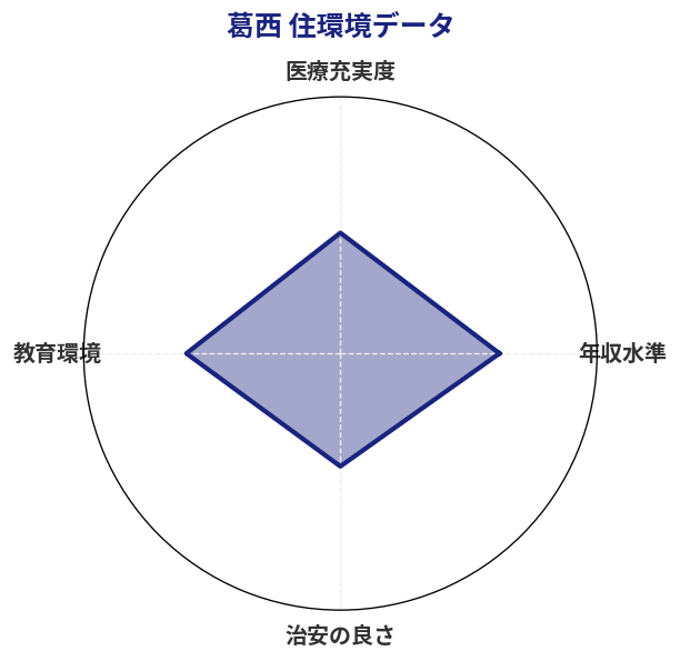 葛西 住環境スコア分析チャート