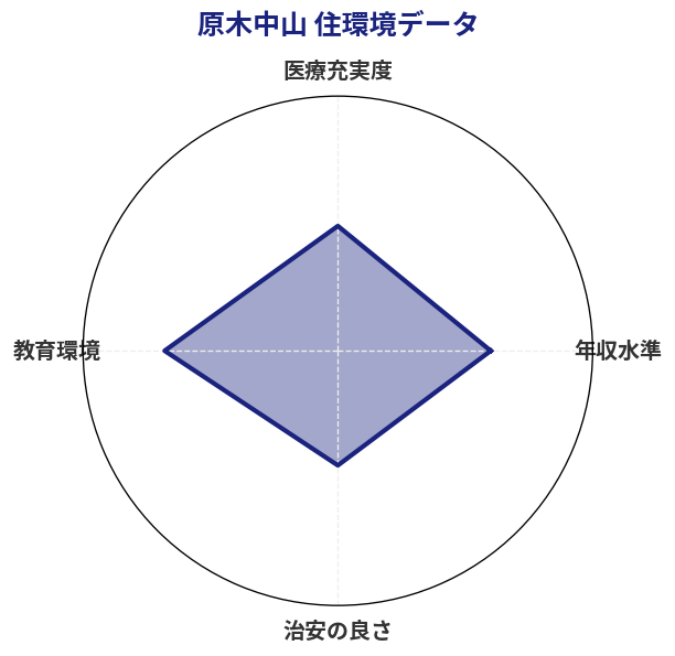 原木中山 住環境スコア分析チャート