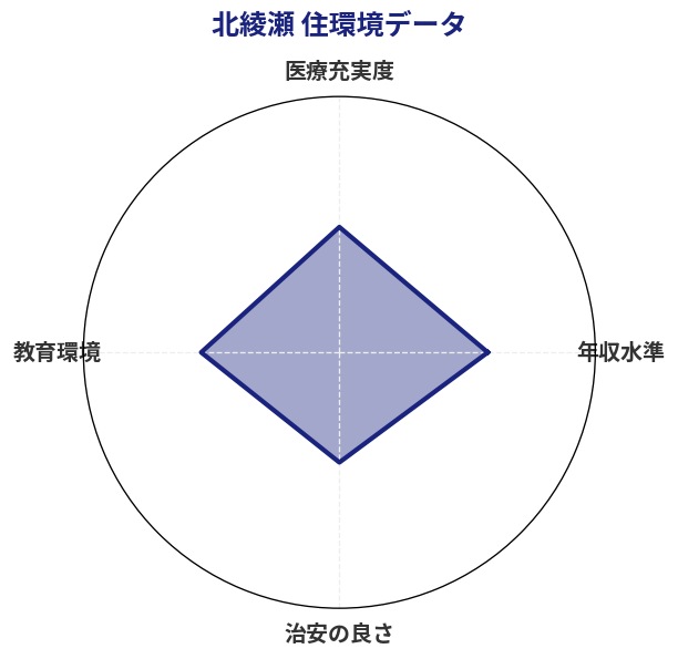 北綾瀬 住環境スコア分析チャート