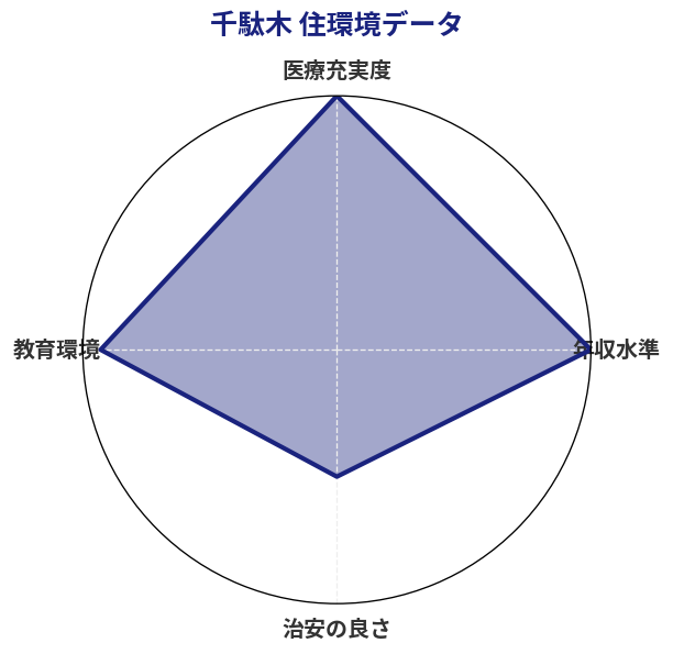 千駄木 住環境スコア分析チャート