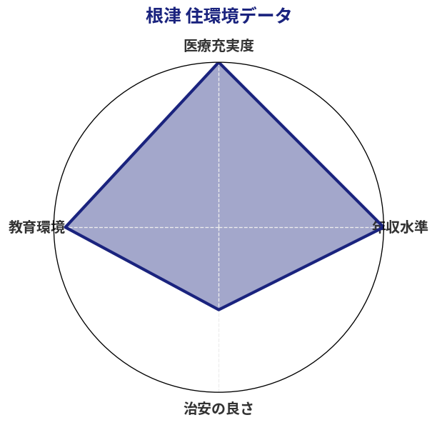 根津 住環境スコア分析チャート