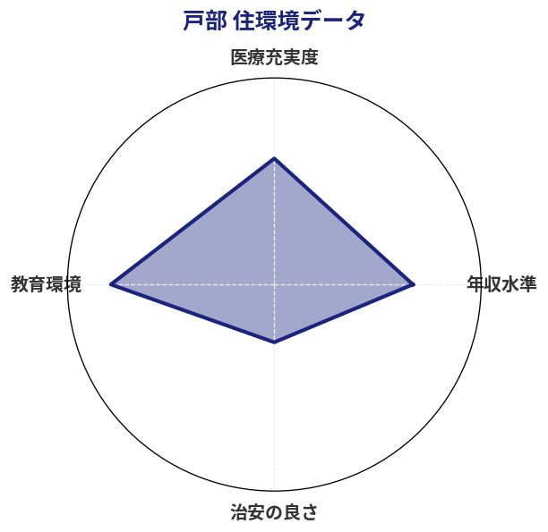 戸部 住環境スコア分析チャート